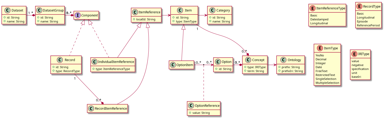 Metadata UML model